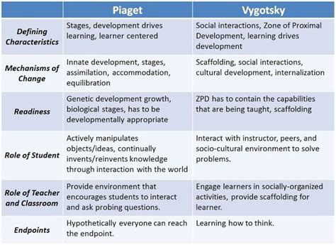 Lesson Plan Based On Piaget Theory