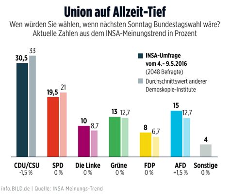 Neue Insa Umfrage GroKo Auf Rekordtief Politik Inland Bild De