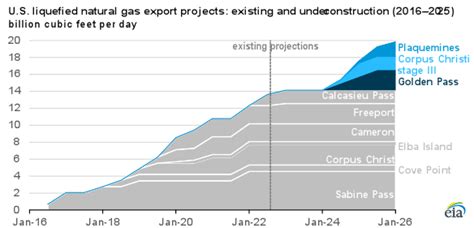 U S Lng Export Capacity To Grow As Three Additional Projects Begin