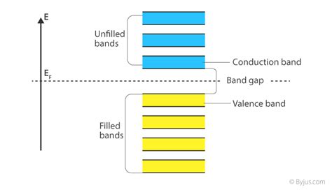 Valence Band And Conduction Band Definition : Energy Bands In Crystals ...