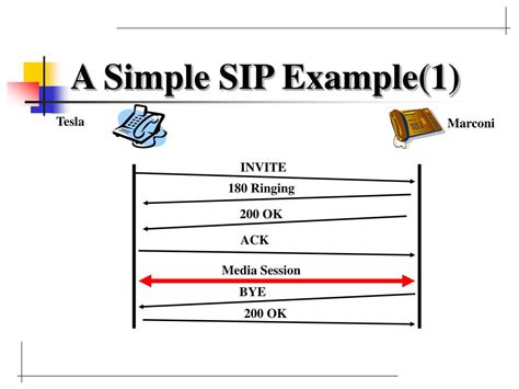 Ppt Sip Session Initiation Protocol Sip Messages Powerpoint