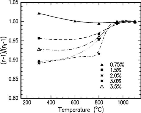 Normalized Density Vs Annealing Temperature For A Waveguide Cores With