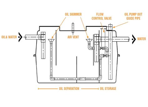 OIL SEPARATOR GRAVITATIONAL SEPARATION TANK 1,000 – 5,000 LITERS – B ...