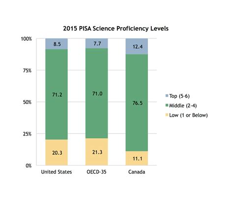 The Prichard Blog!: PISA puts US near OECD average in science and ...