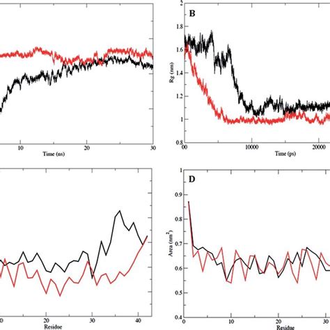 Analysis Of RMSD Rg RMSF And SASA A Plot Of Time Vs RMSD