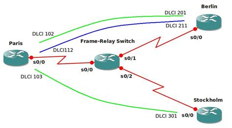 Frame-Relay Basics