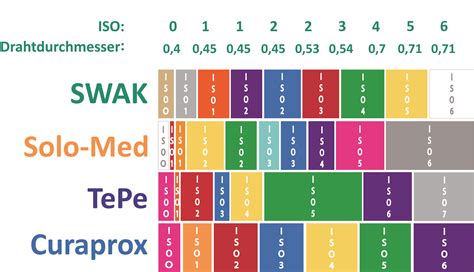 Interdentalpflege Swak Zahnpflege