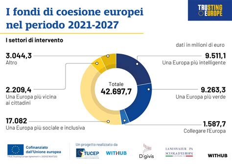 I Settori Di Intervento Dei Fondi Di Coesione Nel L