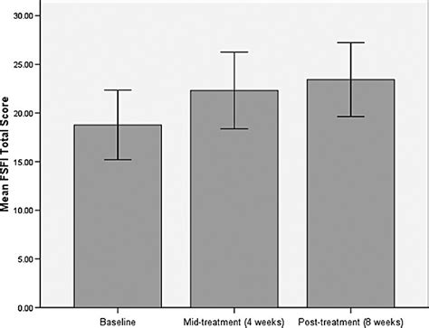 Mean Female Sexual Function Index FSFI Total Scores At Baseline