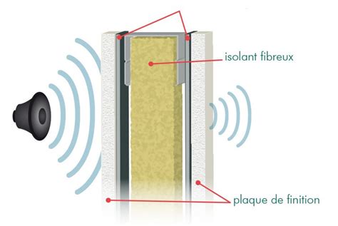 Conseils Pour Isoler Son Logement Des Bruits Int Rieurs Trans