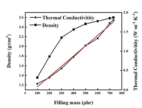 Fig S1 The Thermal Conductivity And Density Of The Al 2 O 3 Filled