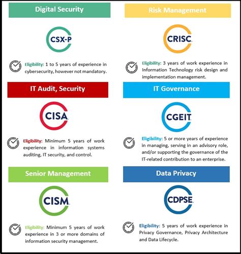 Certified Information Security Manager Cism Online Training