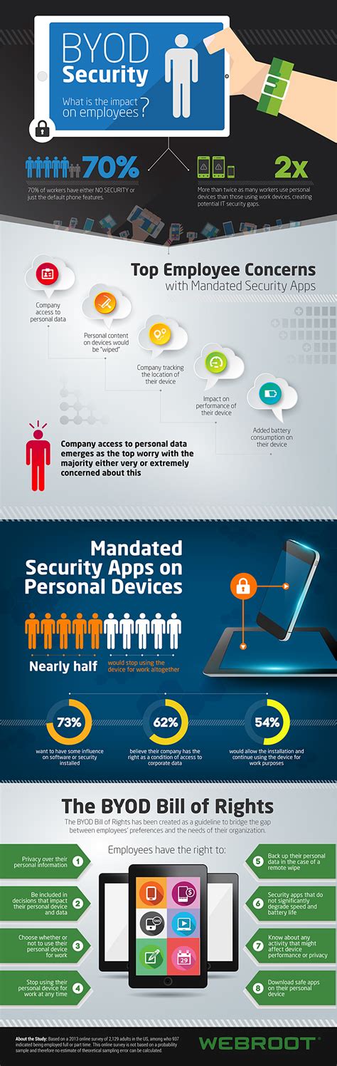 BYOD Security