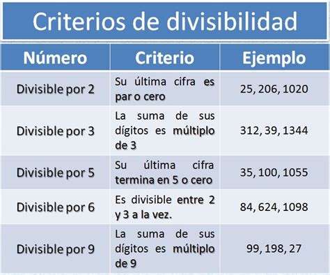 El Blog Del Profe Juan Mates Criterios De Divisibilidad