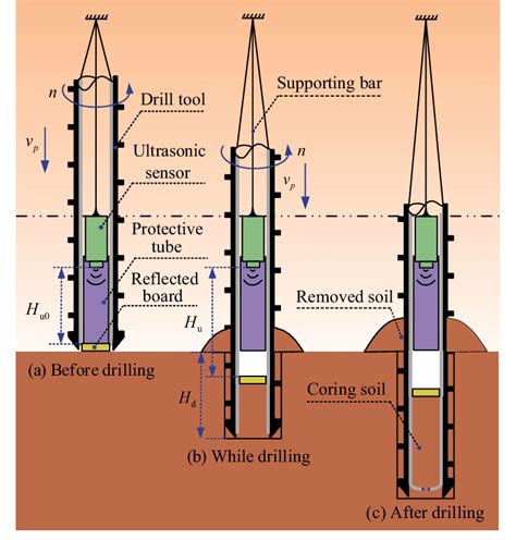 Principle of coring monitoring method. | Download Scientific Diagram