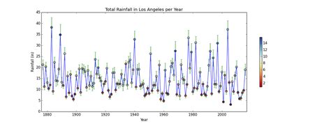 Plot of total annual rainfall in Los Angeles 1877-2016 [OC ...