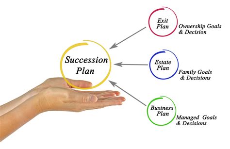 Business Succession Planning Developing And Maintaining A Succession