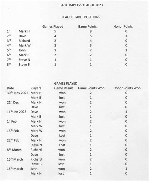 Napoleonic Wargaming Society Basic Impetus League Table Update As Of