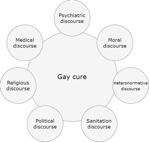 Discursive Plot Of Gay Cure Source Made By The Authors Download Scientific Diagram