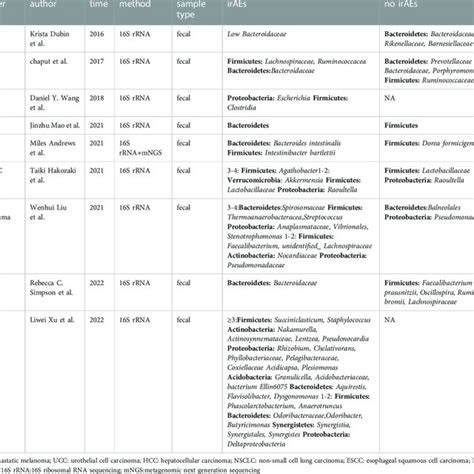 Studies That Access The Composition Of The Gut Microbiome With Iraes Or