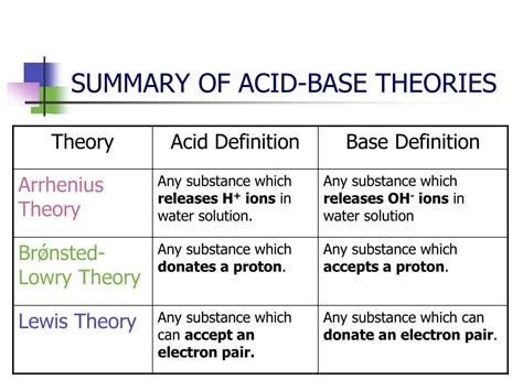 Acid Base Theory Chemistry