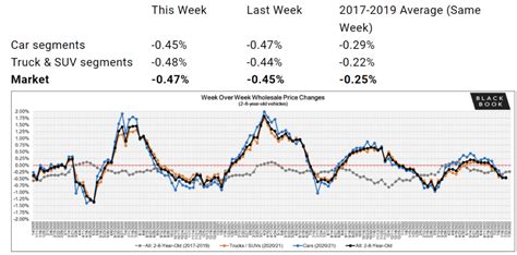 Used Car Prices Are Dropping; Repos Are Increasing - CarEdge