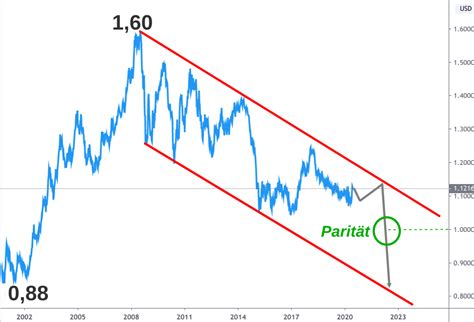 Der längerfristige EUR USD Ausblick 2022