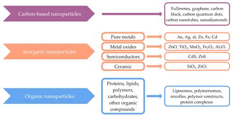 Ijms Free Full Text Sustainable Biodegradable Biopolymer Based Nanoparticles For Healthcare