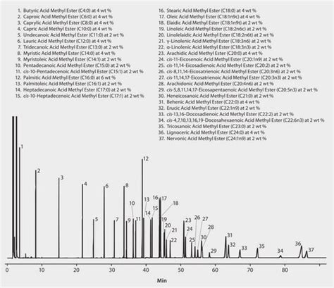 Gc Analysis Of A 37 Component Fame Mix On Spb Pufa Suitable For Gc