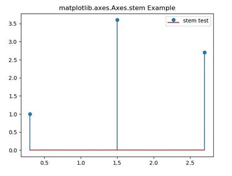 Matplotlib Axes Axes Stem In Python Geeksforgeeks