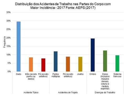 Infogr Fico Dos Acidentes De Trabalho Onsafety Acidente De Trabalho