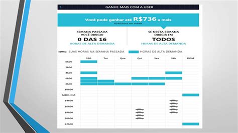 Quais Os Melhores Dias E Hor Rios Para Trabalhar Como Uber Youtube