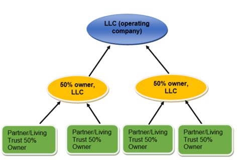 Diagram Best Way To Structure Llc Rental Properties What Is