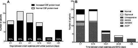 Diagnostic test results. a Frequency of increased protein levels in CSF... | Download Scientific ...