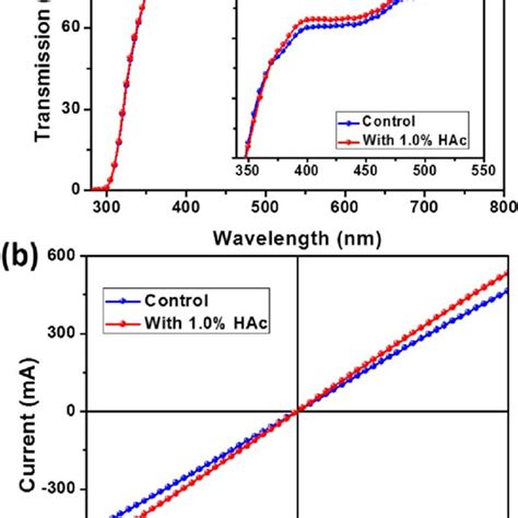 Hrtem Fft Inverse Fft And Line Profile Imaging Of Nanostructures A