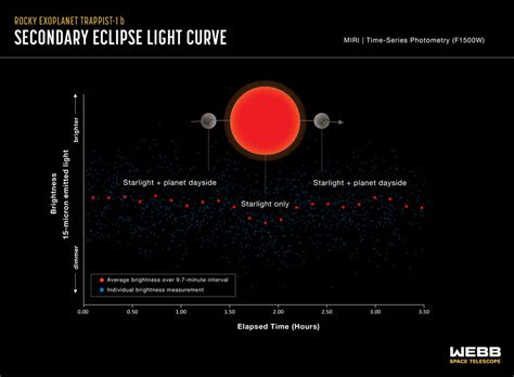 Webb Measures The Temperature Of A Trappist 1 Exoplanet Exoplanet