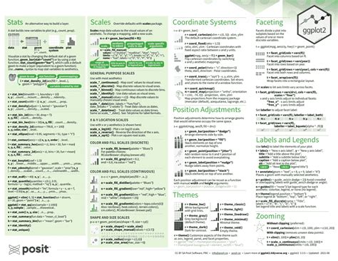 Ggplot2 Cheat Sheet Data Visualization Posit Download Printable Pdf