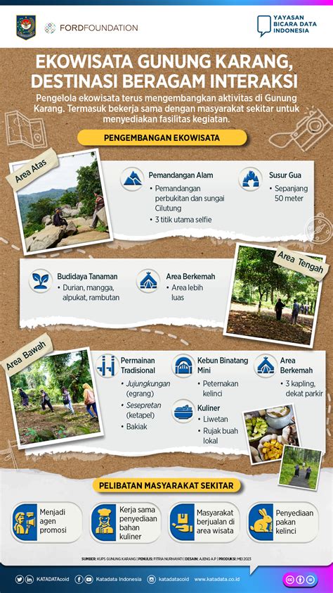 Ekowisata Gunung Karang Destinasi Beragam Interaksi Infografik