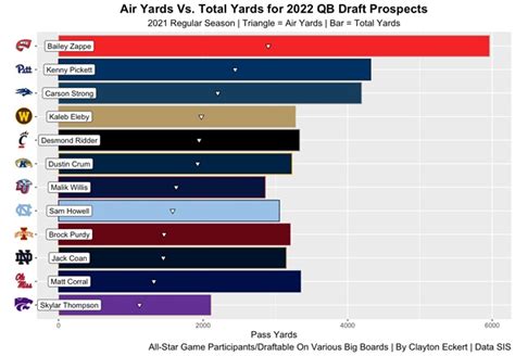 Air Yards Vs Total Yards For 2022 Quarterback Draft Prospects