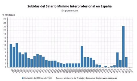 Salario Mínimo Interprofesional Así Ha Subido En Los últimos 40 Años