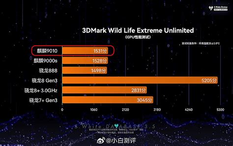 Huawei Kirin 9010 Rendimiento En Geekbench Y 3DMark