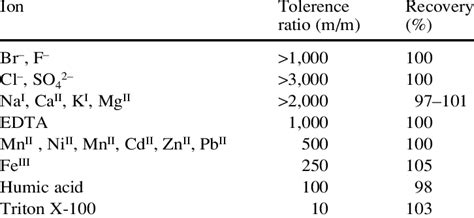 Interference Of Foreign Ions In The Determination Of 100 Ng Ml 1 Of