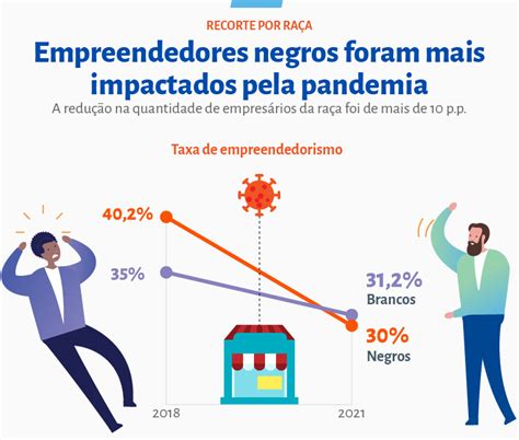 Diferenças entre empreendedores negros e brancos foi acentuada a