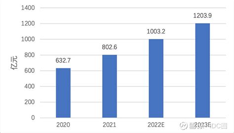 《数字政府行业趋势洞察报告（2022年）》解读（附下载） 2022年8月，在中国信息通信研究院（以下简称“中国信通院”）和中国通信标准化协会联合主办的“2022数字化转型发展高峰 雪球