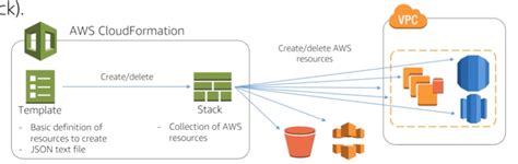 AWS CloudFormation – solidfish