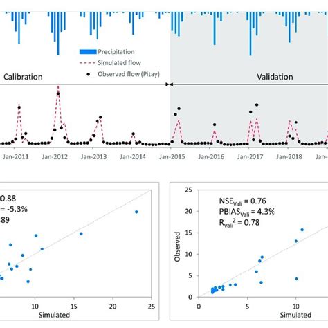 Monthly Observed And Simulated Streamflow Comparison During Calibration