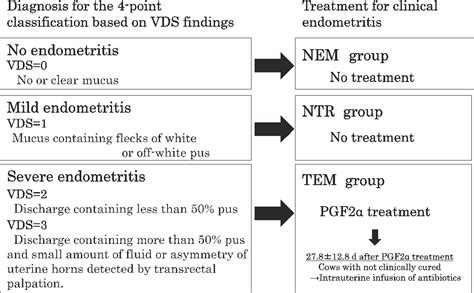 Figure 1 From Effect Of Diagnosis And Treatment Of Clinical