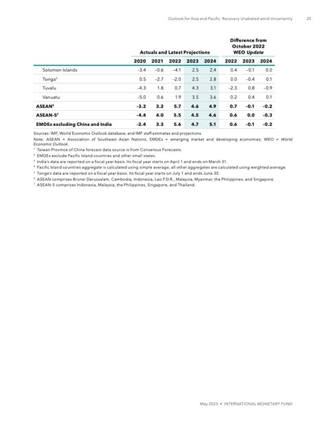 Imf：2023年亚太地区经济展望报告（5月刊） 互联网数据资讯网 199it 中文互联网数据研究资讯中心 199it