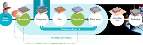 Atomic Layer Deposition Next Gen Transistors And Asm