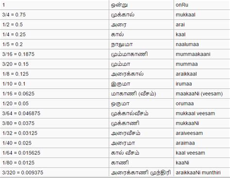 The Case With Tamil Fractions It Is Tough To Carve Your Way Out Of